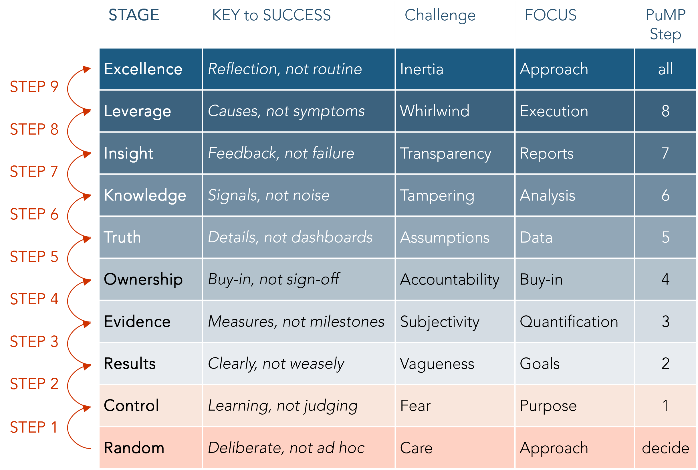 The PuMP Model for Performance Measurement Mastery. Credit: Stacey Barr