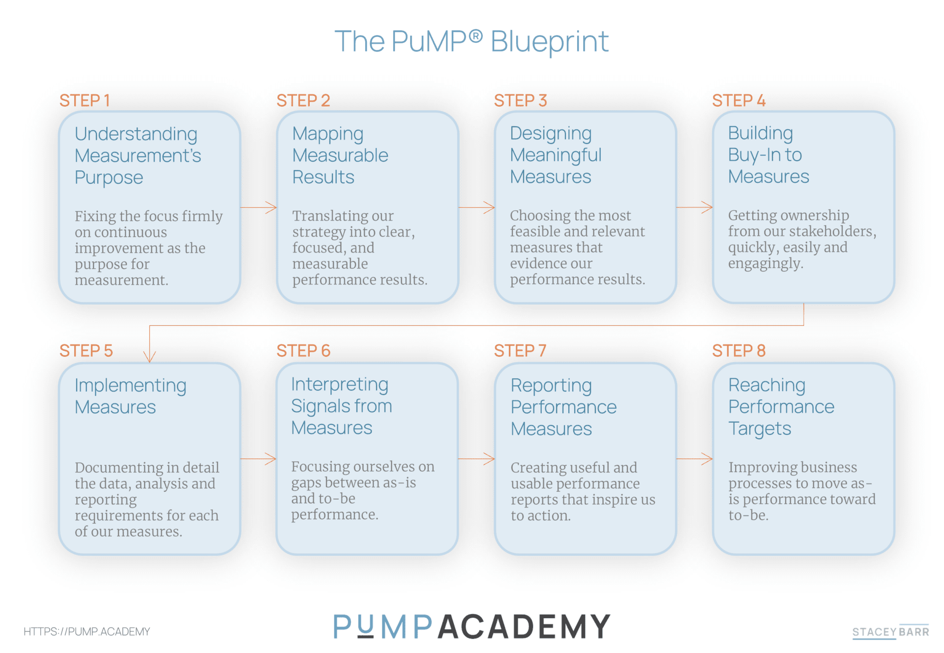 The PuMP Blueprint is an eight-step practical performance measurement process.